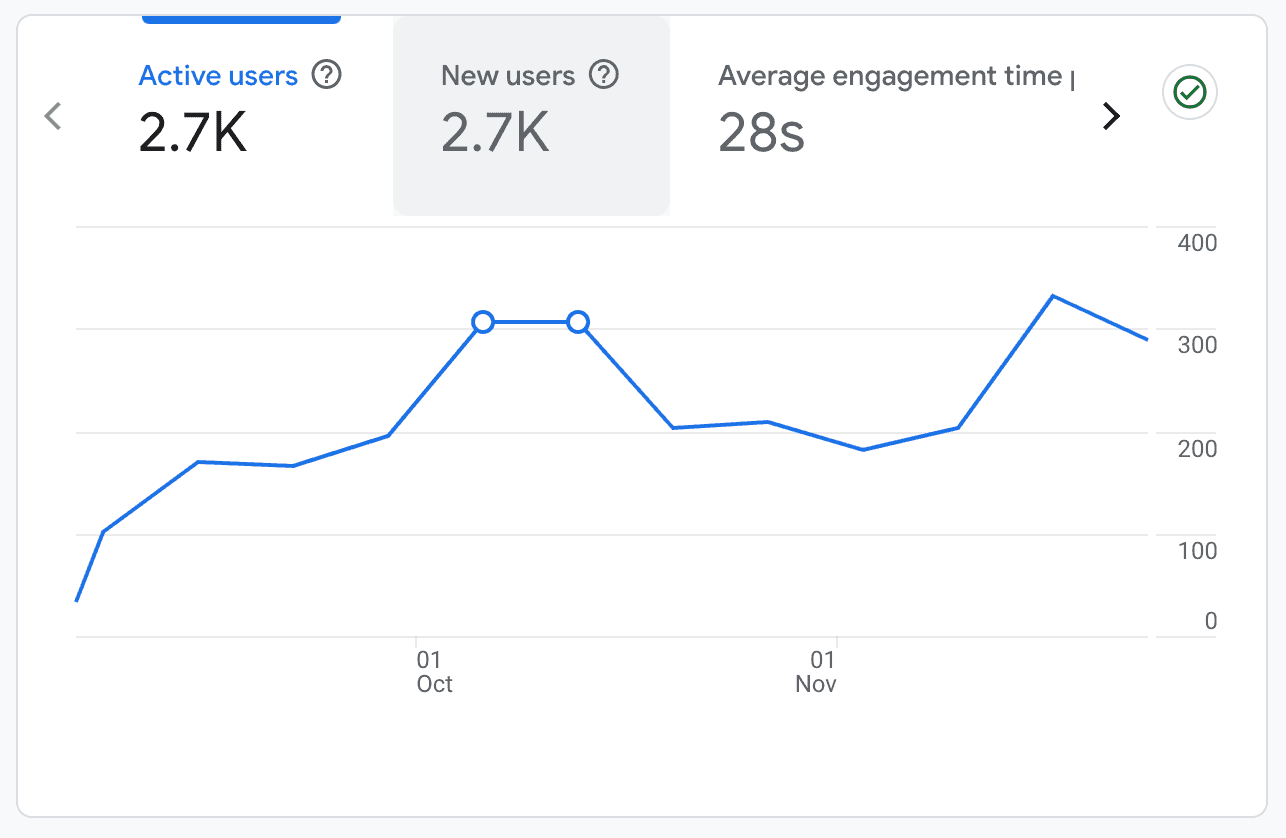 Google Analytics chart of SRG Auto Glass website traffic reaching 2.7K active users in fall 2024